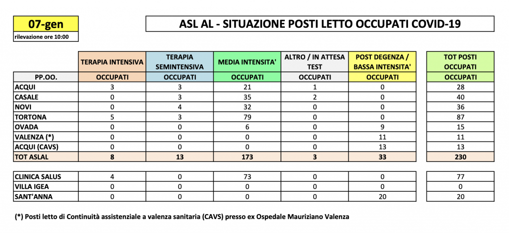 La situazione dei posti letto al Santo Spirito del 7 gennaio
